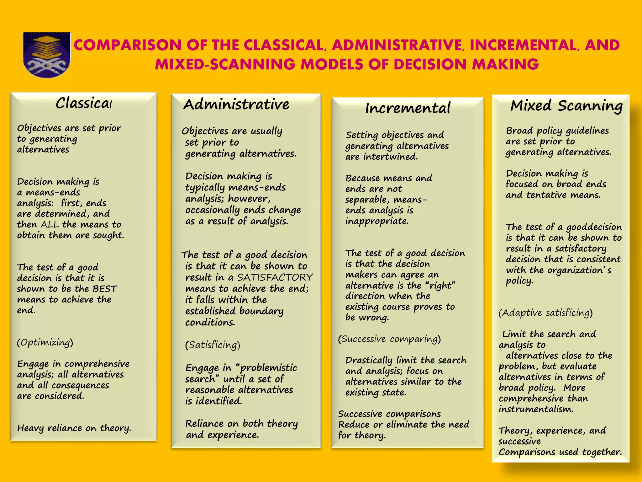 COMPARISON OF THE CLASSICAL, ADMINISTRATIVE, INCREMENTAL, AND
MIXED-SCANNING MODELS OF DECISION MAKING
Classical
Objectives are set prior
to generating
alternatives
Decision making is
a means-ends
analysis: first, ends
are determined, and
then ALL the means to
obtain them are sought.
The test of a good
decision is that it is
shown to be the BEST
means to achieve the
end.
(Optimizing)
Engage in comprehensive
analysis; all alternatives
and all consequences
are considered.
Heavy reliance on theory.
Administrative
Objectives are usually
set prior to
generating alternatives.
Decision making is
typically means-ends
analysis; however,
occasionally ends change
as a result of analysis.
The test of a good decision
is that it can be shown to
result in a SATISFACTORY
means to achieve the end;
it falls within the
established boundary
conditions.
(Satisficing)
Engage in “problemistic
search” until a set of
reasonable alternatives
is identified.
Reliance on both theory
and experience.
Incremental
Setting objectives and
generating alternatives
are intertwined.
Because means and
ends are not
separable, means-
ends analysis is
inappropriate.
The test of a good decision
is that the decision
makers can agree an
alternative is the “right”
direction when the
existing course proves to
be wrong.
(Successive comparing)
Drastically limit the search
and analysis; focus on
alternatives similar to the
existing state.
Successive comparisons
Reduce or eliminate the need
for theory.
Mixed Scanning
Broad policy guidelines
are set prior to
generating alternatives.
Decision making is
focused on broad ends
and tentative means.
The test of a gooddecision
is that it can be shown to
result in a satisfactory
decision that is consistent
with the organization’s
policy.
(Adaptive satisficing)
Limit the search and
analysis to
alternatives close to the
problem, but evaluate
alternatives in terms of
broad policy. More
comprehensive than
instrumentalism.
Theory, experience, and
successive
Comparisons used together.
 