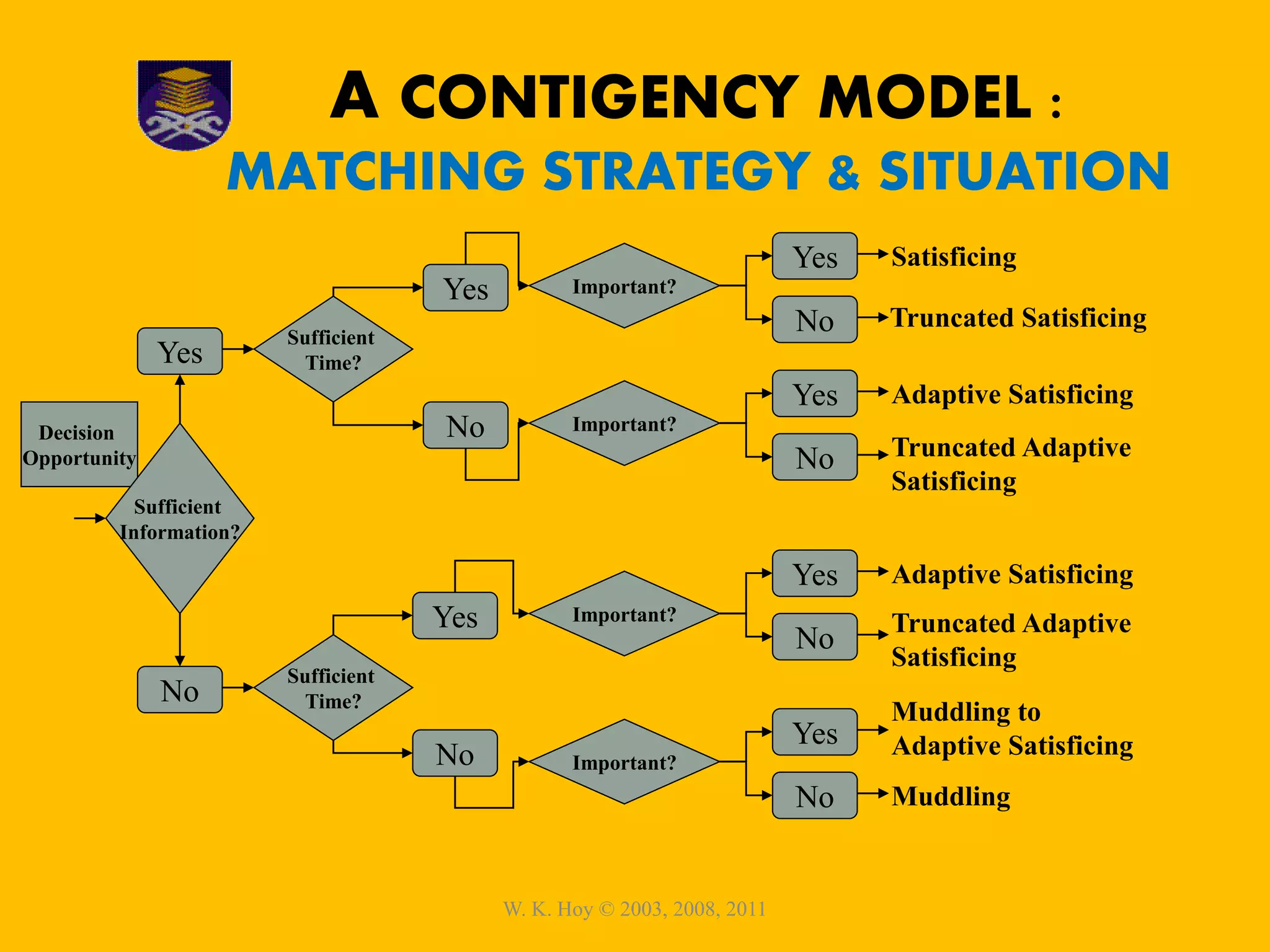 W. K. Hoy © 2003, 2008, 2011
Decision
Opportunity
No
No
No
No
No
No
No
Yes
Yes
Yes
Yes
Yes
Yes
Yes
Sufficient
Information?
Important?
Sufficient
Time?
Important?
Important?
Important?
Satisficing
Truncated Satisficing
Adaptive Satisficing
Truncated Adaptive
Satisficing
Adaptive Satisficing
Muddling to
Adaptive Satisficing
Muddling
Sufficient
Time?
Truncated Adaptive
Satisficing
A CONTIGENCY MODEL :
MATCHING STRATEGY & SITUATION
 