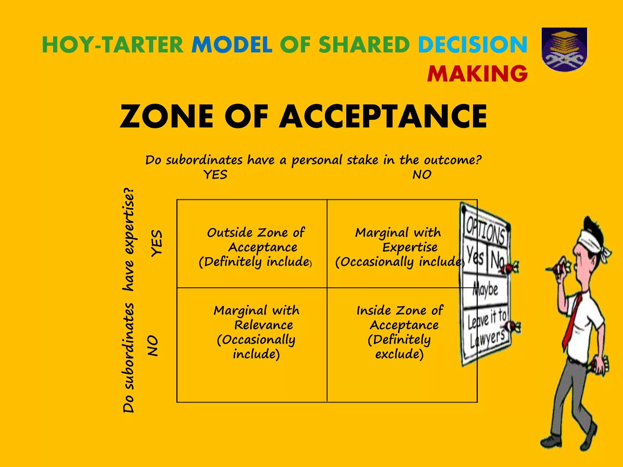 HOY-TARTER MODEL OF SHARED DECISION
MAKING
ZONE OF ACCEPTANCE
Outside Zone of
Acceptance
(Definitely include)
Marginal with
Expertise
(Occasionally include)
Marginal with
Relevance
(Occasionally
include)
Inside Zone of
Acceptance
(Definitely
exclude)
Dosubordinateshaveexpertise?
Do subordinates have a personal stake in the outcome?
YES NO
YESNO
 