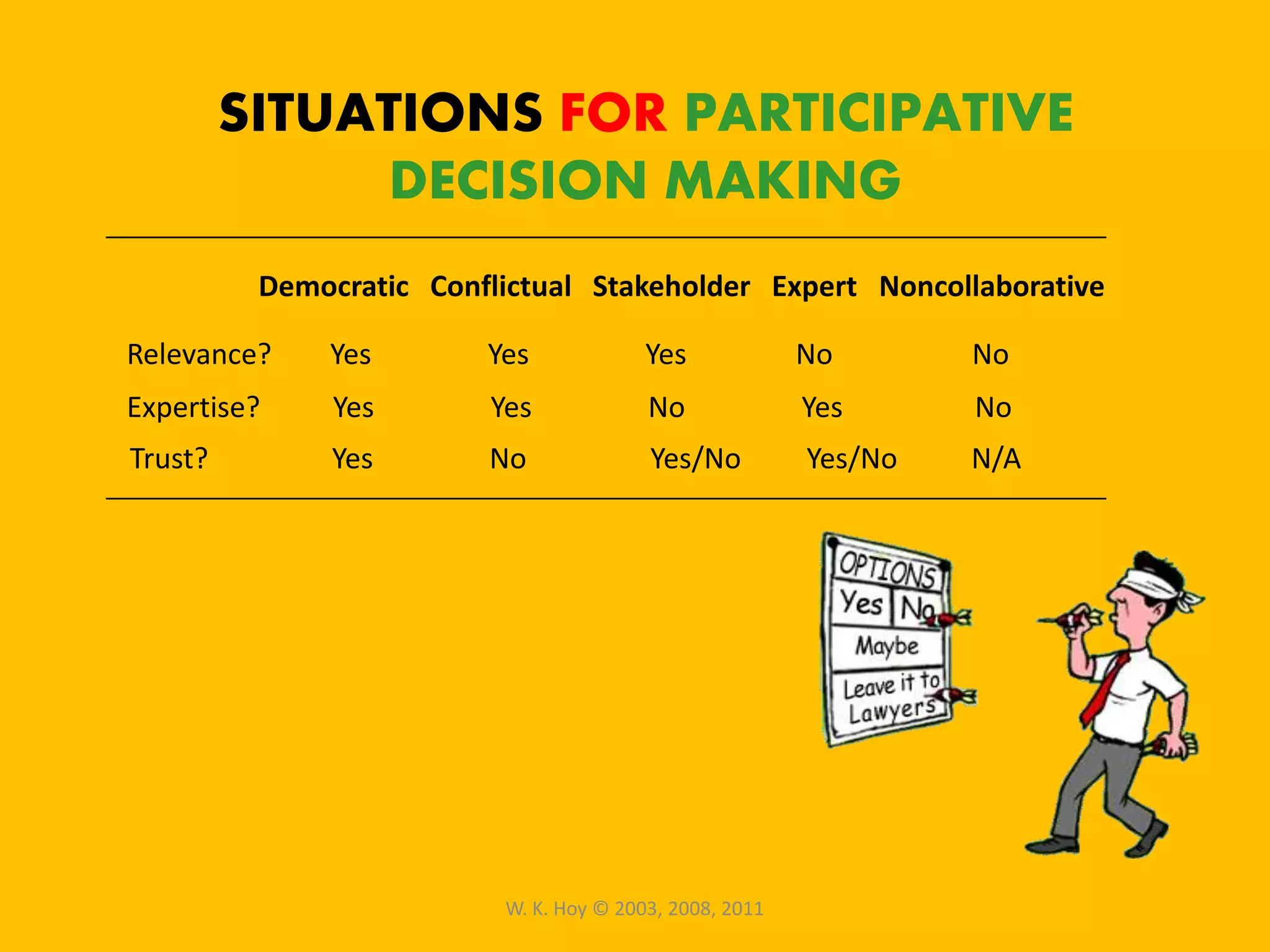 SITUATIONS FOR PARTICIPATIVE
DECISION MAKING
Relevance? Yes Yes Yes No No
Expertise? Yes Yes No Yes No
Trust? Yes No Yes/No Yes/No N/A
Democratic Conflictual Stakeholder Expert Noncollaborative
W. K. Hoy © 2003, 2008, 2011
 