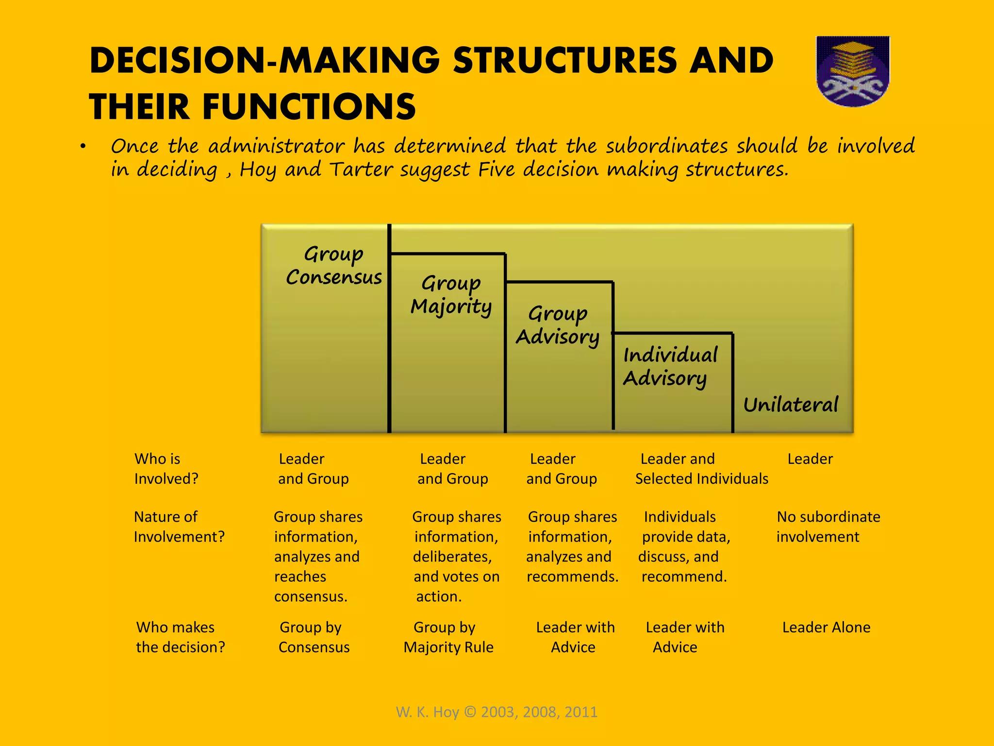 DECISION-MAKING STRUCTURES AND
THEIR FUNCTIONS
Group
Consensus Group
Majority Group
Advisory
Individual
Advisory
Unilateral
Who is Leader Leader Leader Leader and Leader
Involved? and Group and Group and Group Selected Individuals
Nature of Group shares Group shares Group shares Individuals No subordinate
Involvement? information, information, information, provide data, involvement
analyzes and deliberates, analyzes and discuss, and
reaches and votes on recommends. recommend.
consensus. action.
Who makes Group by Group by Leader with Leader with Leader Alone
the decision? Consensus Majority Rule Advice Advice
W. K. Hoy © 2003, 2008, 2011
• Once the administrator has determined that the subordinates should be involved
in deciding , Hoy and Tarter suggest Five decision making structures.
 