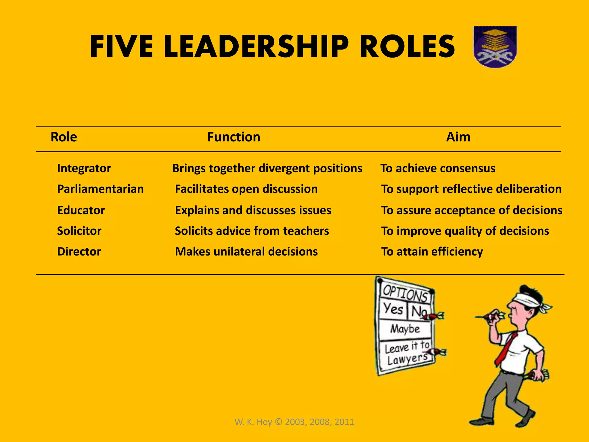 Role Function Aim
Integrator Brings together divergent positions To achieve consensus
Parliamentarian Facilitates open discussion To support reflective deliberation
Educator Explains and discusses issues To assure acceptance of decisions
Solicitor Solicits advice from teachers To improve quality of decisions
Director Makes unilateral decisions To attain efficiency
W. K. Hoy © 2003, 2008, 2011
FIVE LEADERSHIP ROLES
 