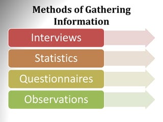 Methods of Gathering
Information
Interviews
Statistics
Questionnaires
Observations
 
