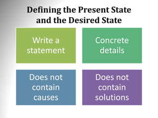 Defining the Present State
and the Desired State
Write a
statement
Concrete
details
Does not
contain
causes
Does not
contain
solutions
 