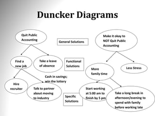 Duncker Diagrams
Quit Public
Accounting
Make it okay to
NOT Quit Public
Accounting
General Solutions
Find a
new job
Take a leave
of absence
More
family time
Less Stress
Functional
Solutions
Hire
recruiter
Specific
Solutions
Start working
at 5:00 am to
finish by 5 pm
Cash in savings;
win the lottery
Talk to partner
about moving
to industry
Take a long break in
afternoon/evening to
spend with family
before working late
 
