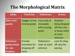 The Morphological Matrix
Safety Timeliness Pedestrians Drivers
Extra cross
guards
Stagger arrival
time by grade
Cross only at
crosswalks
with crossing
guard
Students
being dropped
off from cars
or buses enter
at north
entrance
Policeman
giving tickets
for rule
breakers
Provide
incentives for
dropping off
early
Pedestrians
enter at south
entrance
Lane for drop
off; lane for
passing
 