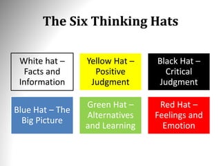 The Six Thinking Hats
White hat –
Facts and
Information
Yellow Hat –
Positive
Judgment
Black Hat –
Critical
Judgment
Blue Hat – The
Big Picture
Green Hat –
Alternatives
and Learning
Red Hat –
Feelings and
Emotion
 