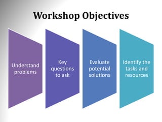 Workshop Objectives
Understand
problems
Key
questions
to ask
Evaluate
potential
solutions
Identify the
tasks and
resources
 