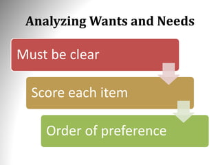 Analyzing Wants and Needs
Must be clear
Score each item
Order of preference
 