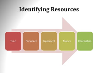 Identifying Resources
Time Personnel Equipment Money Information
 