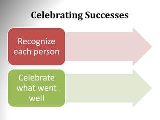 Celebrating Successes
Recognize
each person
Celebrate
what went
well
 