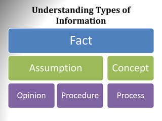 Understanding Types of
Information
Fact
Assumption
Opinion Procedure
Concept
Process
 