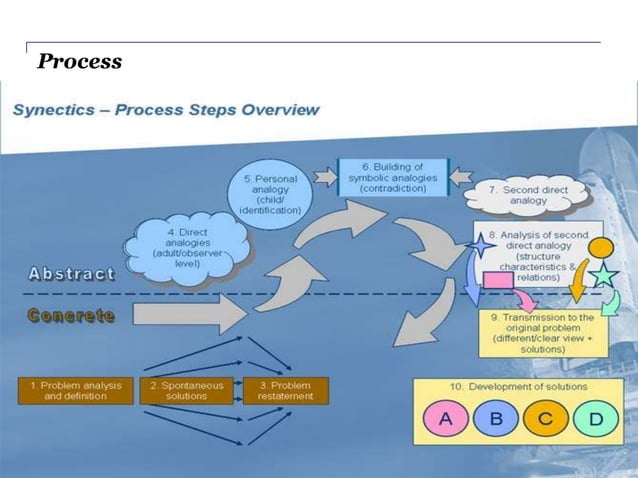 Creative problem solving -Synectics | PPTX