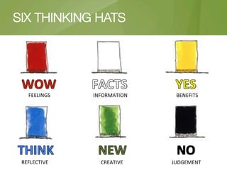 Creative Problem Solving - Six Thinking Hats and Other Tools by CTR | PDF