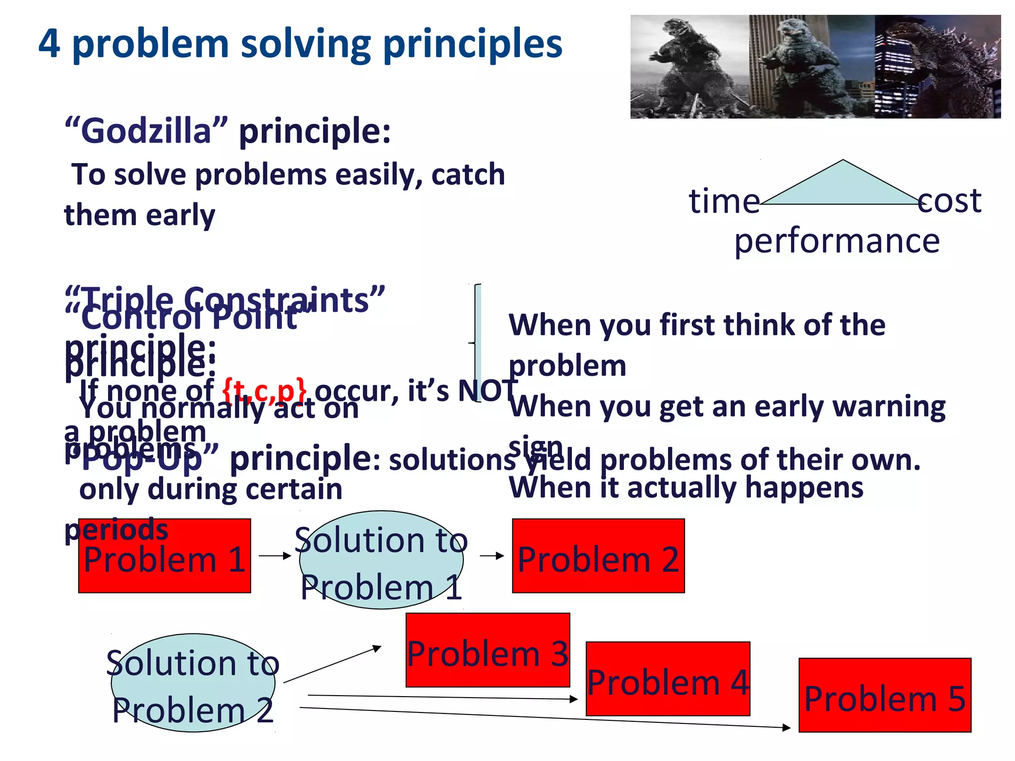 Problem 1
Problem 3
Problem 4
Problem 2
Problem 5
Solution to
Problem 2
Solution to
Problem 1
4 problem solving principles
“Godzilla” principle:
To solve problems easily, catch them
early
“Triple Constraints” principle:
If none of {t,c,p} occur, it’s NOT a
problem
“Control Point” principle:
You normally act on problems only
during certain periods
“Pop-Up” principle:
solutions yield problems of their own.
time cost
performance
When you first think of the
problem
When you get an early warning
sign
When it actually happens
 