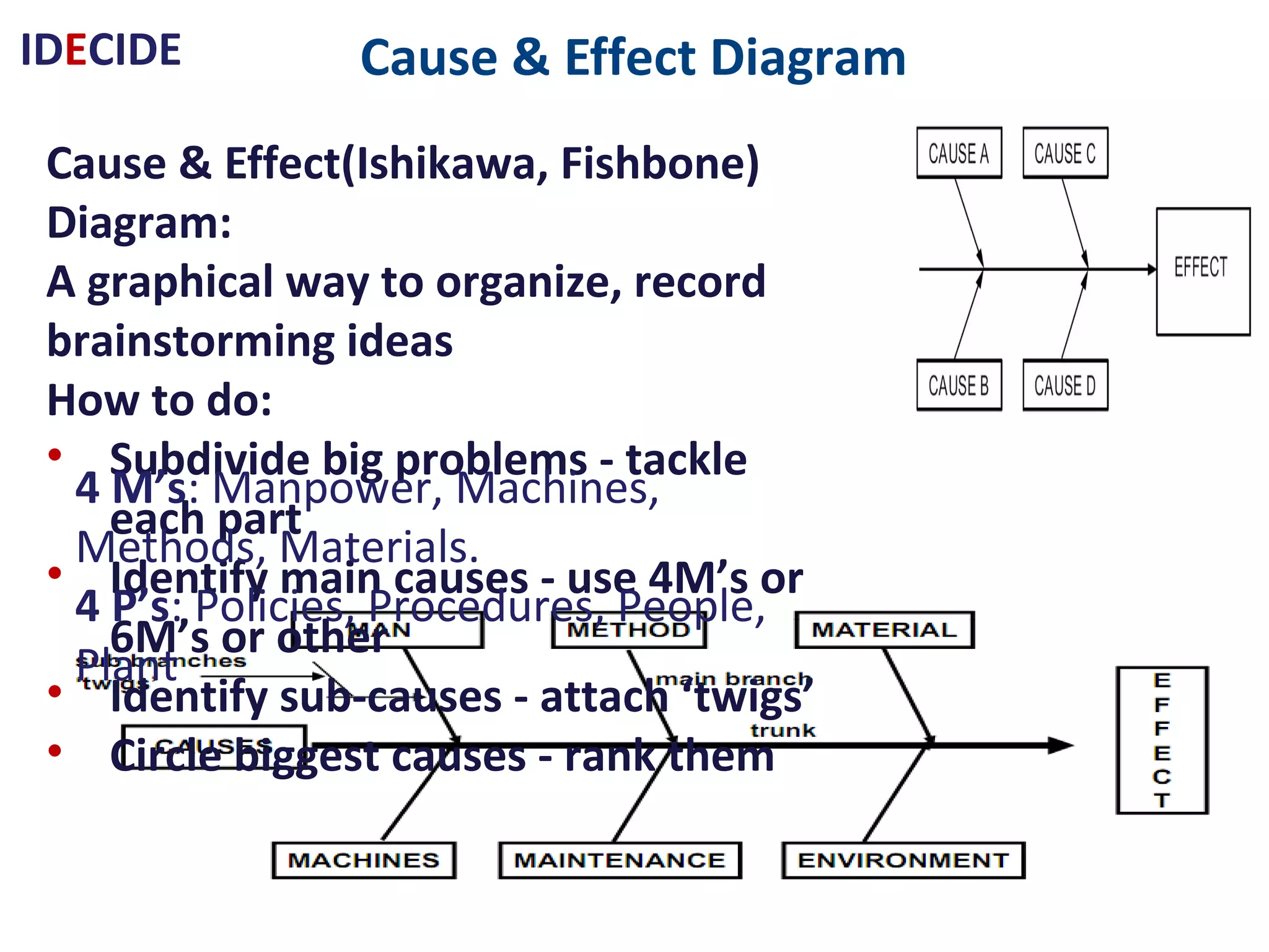 Cause & Effect DiagramIDECIDE
Cause & Effect(Ishikawa, Fishbone) Diagram:
A graphical way to organize, record brainstorming
ideas
How to do:
• Subdivide big problems - tackle each part
• Identify main causes - use 4M’s or 6M’s or
other
• Identify sub-causes - attach ‘twigs’
• Circle biggest causes - rank them
4 M’s: Manpower, Machines, Methods, Materials.
4 P’s: Policies, Procedures, People, Plant
 