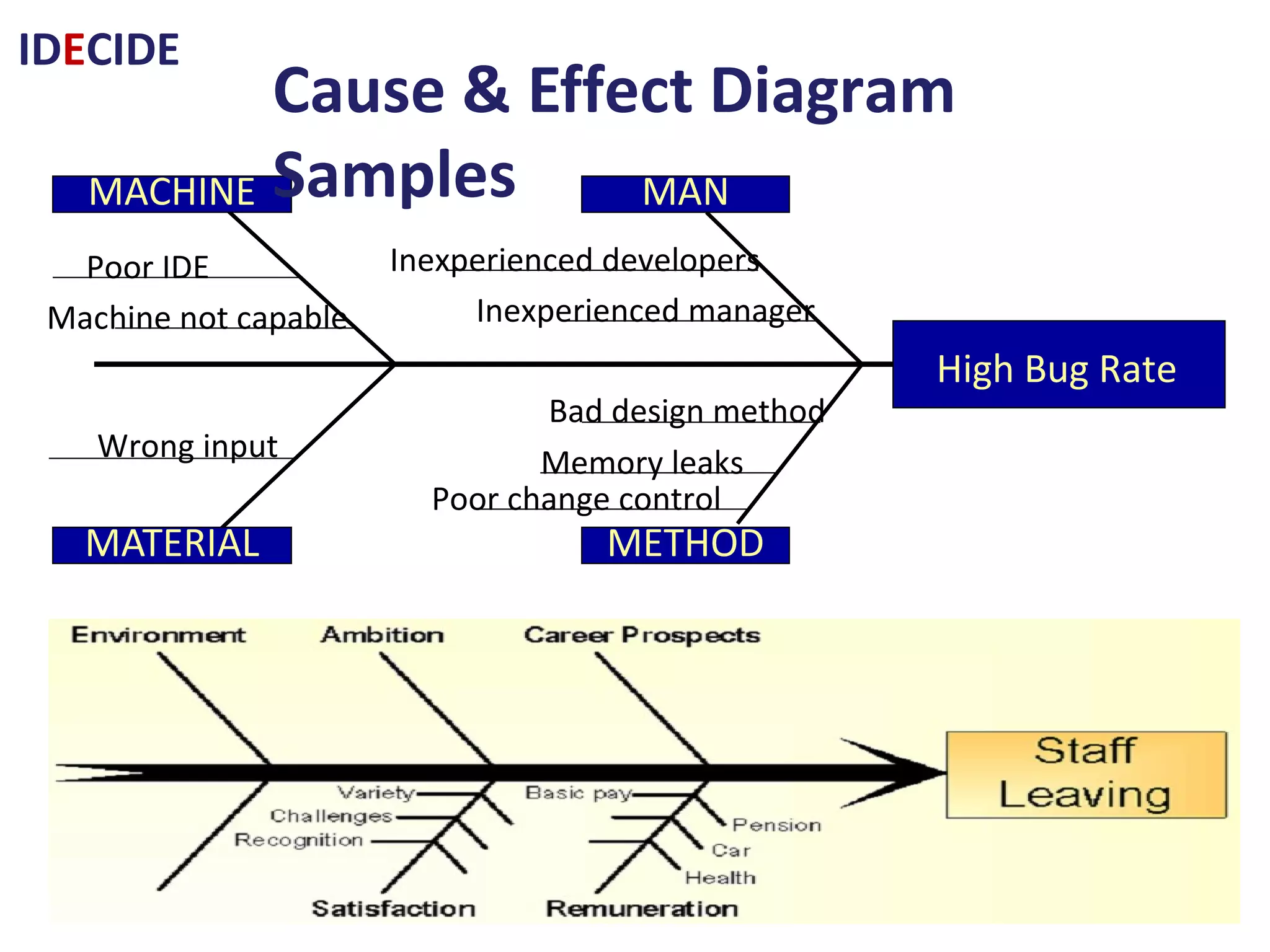 IDECIDE
MAN
METHODMATERIAL
Poor IDE
Inexperienced manager
Bad design method
Inexperienced developers
MACHINE
Machine not capable
High Bug Rate
Poor change control
Wrong input Memory leaks
Cause & Effect Diagram Samples
 