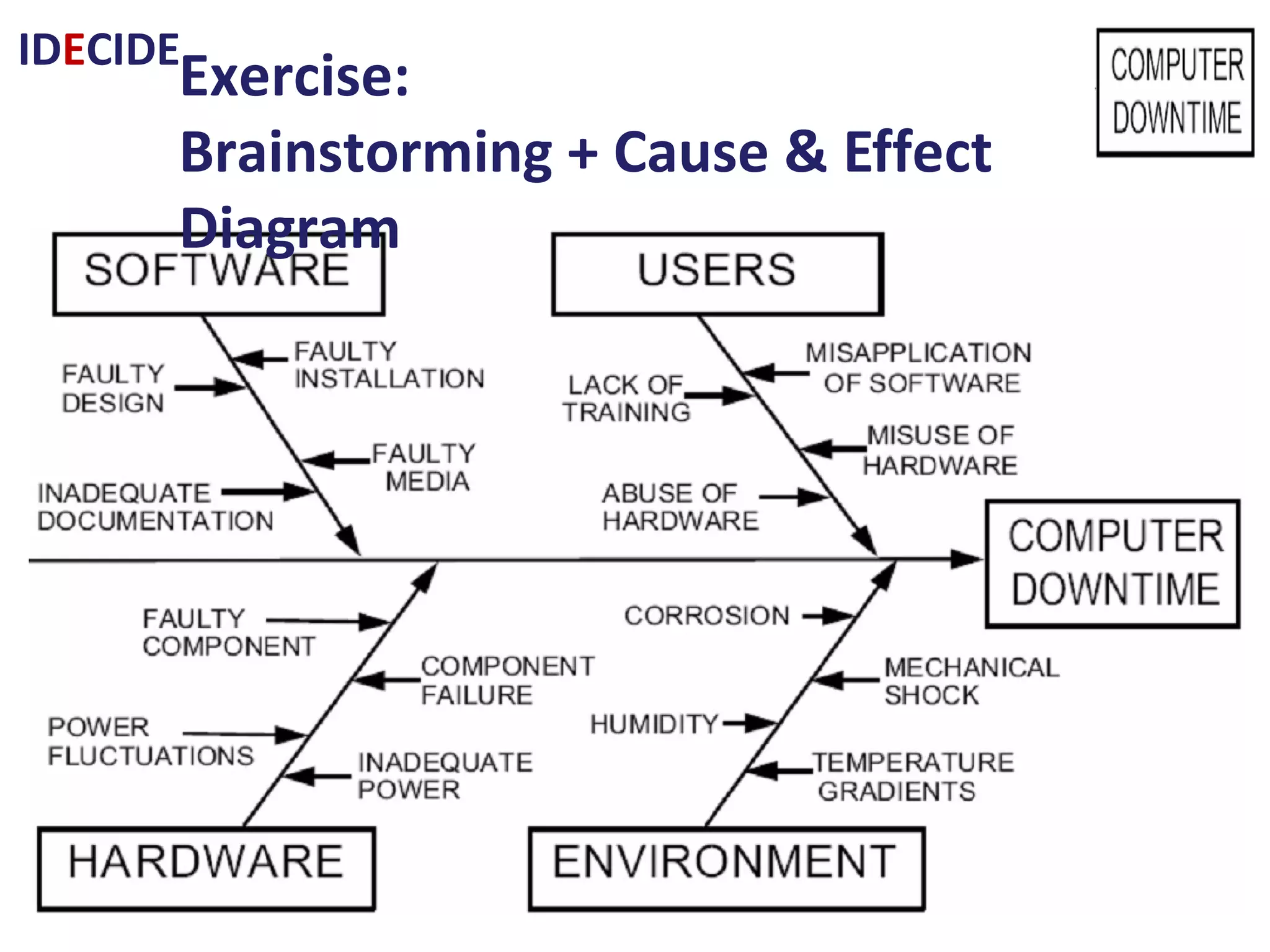 IDECIDE Exercise:
Brainstorming + Cause & Effect Diagram
 