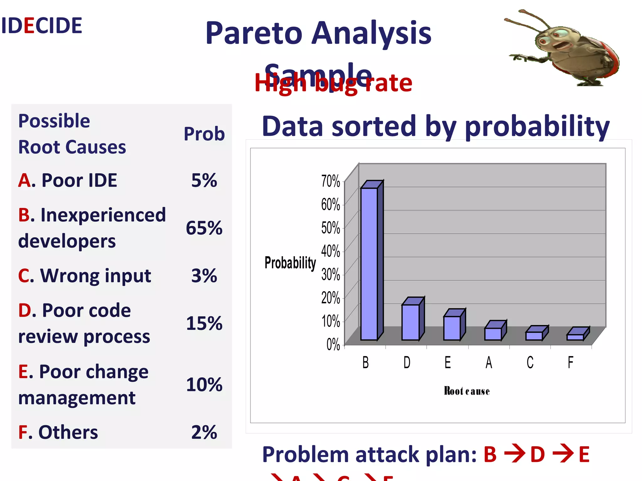 Possible
Root Causes
Prob
A. Poor IDE 5%
B. Inexperienced
developers
65%
C. Wrong input 3%
D. Poor code
review process
15%
E. Poor change
management
10%
F. Others 2%
Pareto Analysis Sample
High bug rate
IDECIDE
Data sorted by probability
Problem attack plan:
B D E A C F
0%
10%
20%
30%
40%
50%
60%
70%
Probability
B D E A C F
Root cause
 
