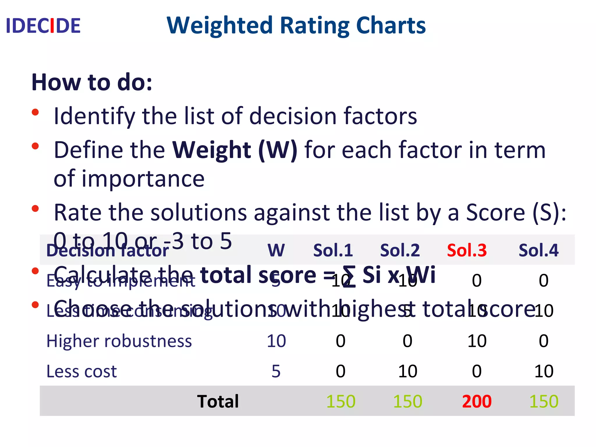 Weighted Rating Charts
Decision factor W Sol.1 Sol.2 Sol.3 Sol.4
Easy to implement 5 10 10 0 0
Less time consuming 10 10 5 10 10
Higher robustness 10 0 0 10 0
Less cost 5 0 10 0 10
Total 150 150 200 150
How to do:
• Identify the list of decision factors
• Define the Weight (W) for each factor in term of importance
• Rate the solutions against the list by a Score (S): 0 to 10 or -3 to 5
• Calculate the total score = ∑ Si x Wi
• Choose the solutions with highest total score
IDECIDE
 