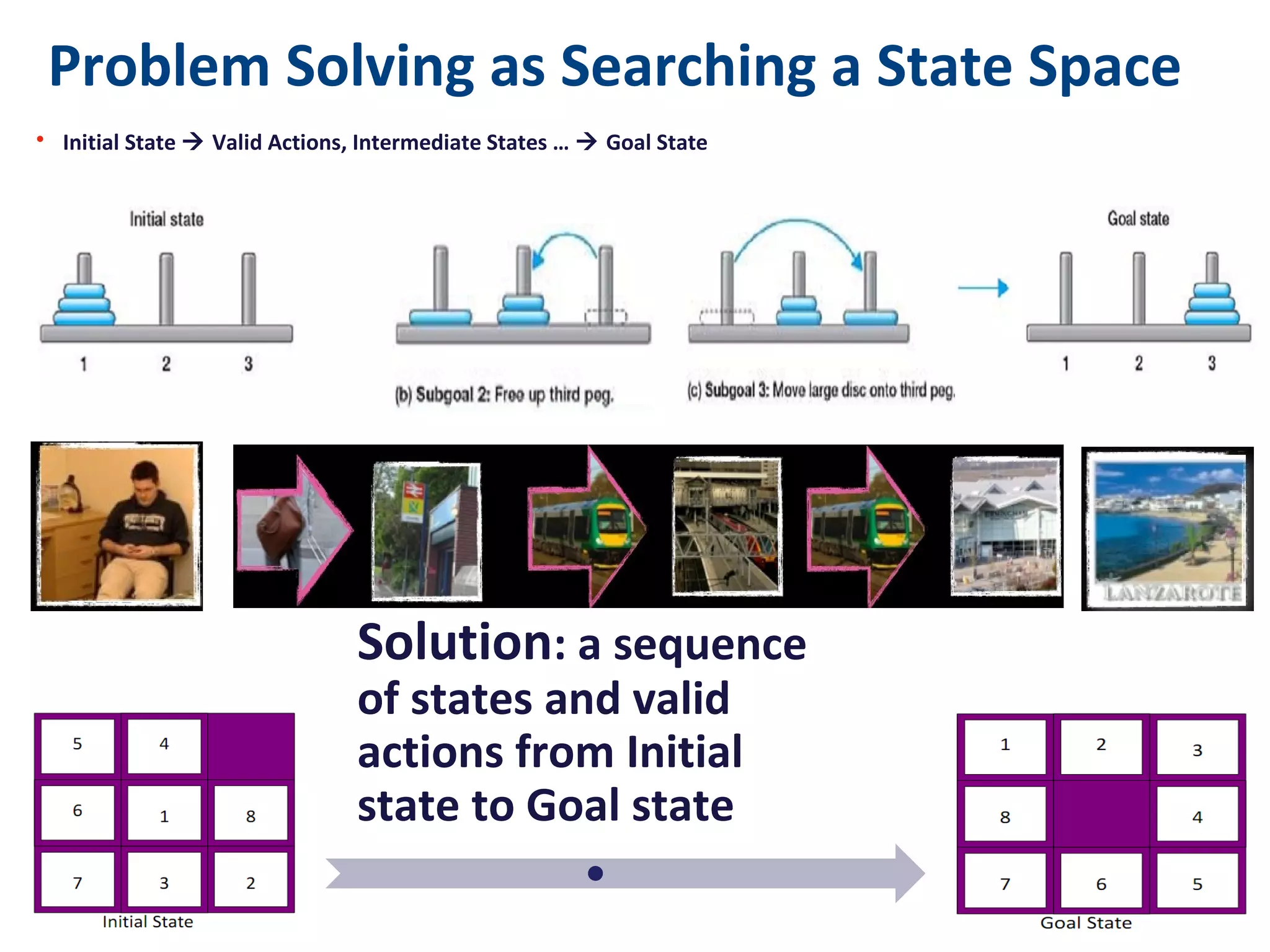 Solution: a sequence of
states and valid actions
from Initial state to Goal
state
Problem Solving as Searching a State Space
• Initial State  Valid Actions, Intermediate States …  Goal State
 