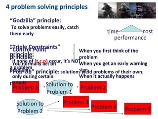 Problem 1
Problem 3
Problem 4
Problem 2
Problem 5
Solution to
Problem 2
Solution to
Problem 1
4 problem solving principles
“Godzilla” principle:
To solve problems easily, catch them
early
“Triple Constraints” principle:
If none of {t,c,p} occur, it’s NOT a
problem
“Control Point” principle:
You normally act on problems only
during certain periods
“Pop-Up” principle:
solutions yield problems of their own.
time cost
performance
When you first think of the
problem
When you get an early warning
sign
When it actually happens
 