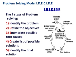 Problem Solving Model I.D.E.C.I.D.E
The 7 steps of Problem solving:
1) Identify the problem
2) Define the objectives
3) Enumerate possible root
causes
4) Create list of possible
solutions
5) Identify the final solution
6) Develop an action plan and do
it
7) Evaluate the results and
improve
 