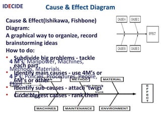 Cause & Effect DiagramIDECIDE
Cause & Effect(Ishikawa, Fishbone) Diagram:
A graphical way to organize, record brainstorming
ideas
How to do:
• Subdivide big problems - tackle each part
• Identify main causes - use 4M’s or 6M’s or
other
• Identify sub-causes - attach ‘twigs’
• Circle biggest causes - rank them
4 M’s: Manpower, Machines, Methods, Materials.
4 P’s: Policies, Procedures, People, Plant
 