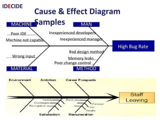 IDECIDE
MAN
METHODMATERIAL
Poor IDE
Inexperienced manager
Bad design method
Inexperienced developers
MACHINE
Machine not capable
High Bug Rate
Poor change control
Wrong input Memory leaks
Cause & Effect Diagram Samples
 