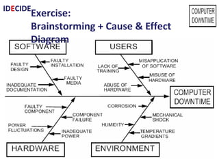 IDECIDE Exercise:
Brainstorming + Cause & Effect Diagram
 