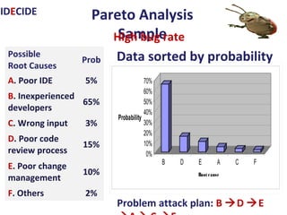 Possible
Root Causes
Prob
A. Poor IDE 5%
B. Inexperienced
developers
65%
C. Wrong input 3%
D. Poor code
review process
15%
E. Poor change
management
10%
F. Others 2%
Pareto Analysis Sample
High bug rate
IDECIDE
Data sorted by probability
Problem attack plan:
B D E A C F
0%
10%
20%
30%
40%
50%
60%
70%
Probability
B D E A C F
Root cause
 