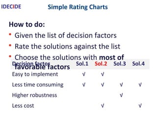 Simple Rating Charts
Decision factor Sol.1 Sol.2 Sol.3 Sol.4
Easy to implement √ √
Less time consuming √ √ √ √
Higher robustness √
Less cost √ √
How to do:
• Given the list of decision factors
• Rate the solutions against the list
• Choose the solutions with most of favorable factors
IDECIDE
 