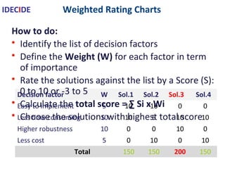 Weighted Rating Charts
Decision factor W Sol.1 Sol.2 Sol.3 Sol.4
Easy to implement 5 10 10 0 0
Less time consuming 10 10 5 10 10
Higher robustness 10 0 0 10 0
Less cost 5 0 10 0 10
Total 150 150 200 150
How to do:
• Identify the list of decision factors
• Define the Weight (W) for each factor in term of importance
• Rate the solutions against the list by a Score (S): 0 to 10 or -3 to 5
• Calculate the total score = ∑ Si x Wi
• Choose the solutions with highest total score
IDECIDE
 