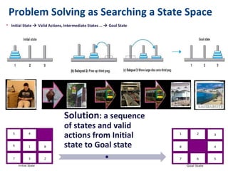 Solution: a sequence of
states and valid actions
from Initial state to Goal
state
Problem Solving as Searching a State Space
• Initial State  Valid Actions, Intermediate States …  Goal State
 