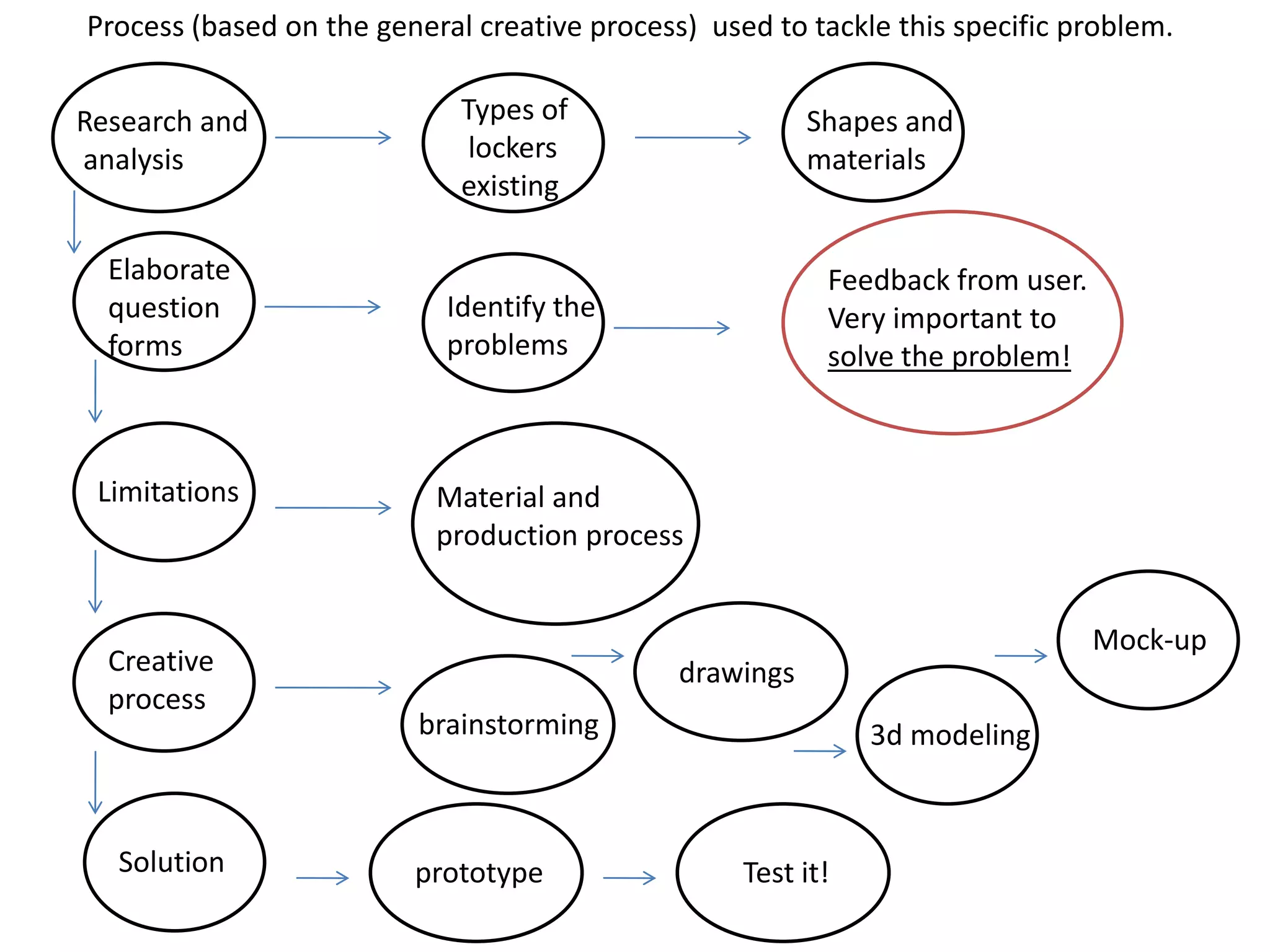 Research and
analysis
Types of
lockers
existing
Shapes and
materials
Elaborate
question
forms
Identify the
problems
Feedback from user.
Very important to
solve the problem!
Limitations Material and
production process
Creative
process
drawings
brainstorming 3d modeling
Mock-up
Solution prototype Test it!
Process (based on the general creative process) used to tackle this specific problem.
 