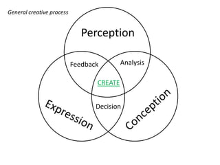Perception
Feedback Analysis
CREATE
Decision
General creative process
 