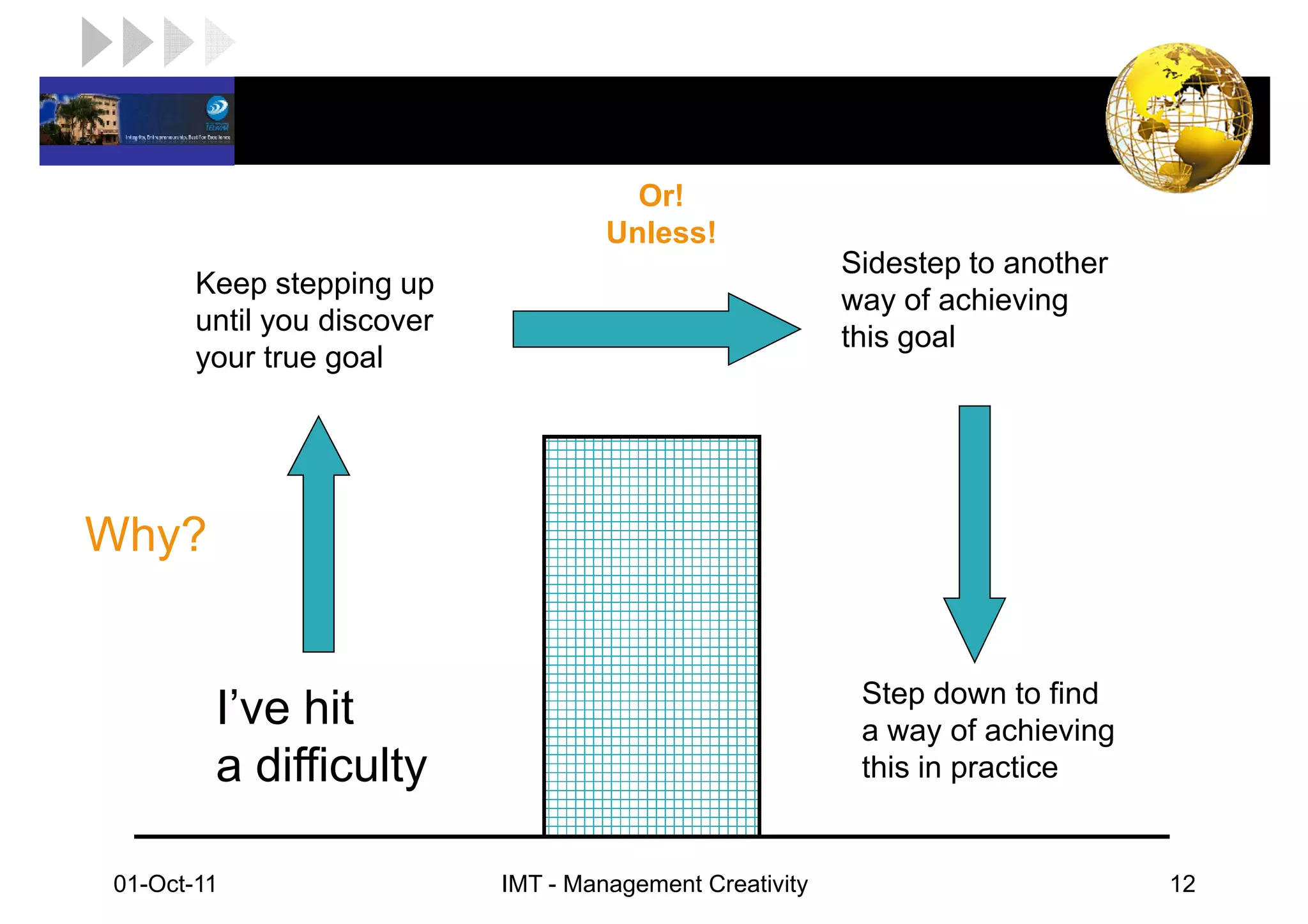 LOGO
                                        Or!
                                      Unless!
                                                           Sidestep to another
        Keep stepping up
                                                           way of achieving
        until you discover
                                                           this goal
        your true goal




Why?


                                                            Step down to find
         I’ve hit                                           a way of achieving
         a difficulty                                       this in practice


 01-Oct-11                   IMT - Management Creativity                         12
 