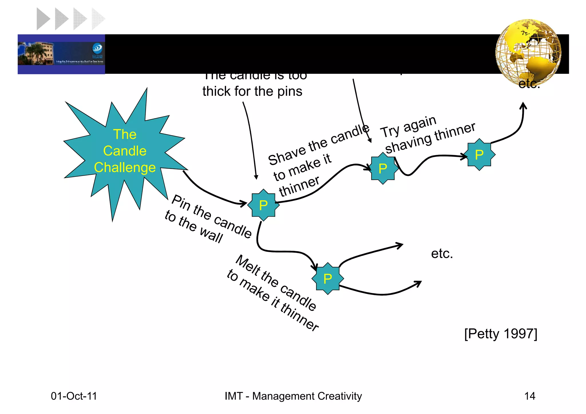 LOGO                 Problem            Problem
                     The candle is too The candle splits
                                                                          etc.
                     thick for the pins


           The
          Candle                                                   P
         Challenge                                    P

                              P


                                                           etc.
                                           P


                                                                  [Petty 1997]



 01-Oct-11              IMT - Management Creativity                        14
 