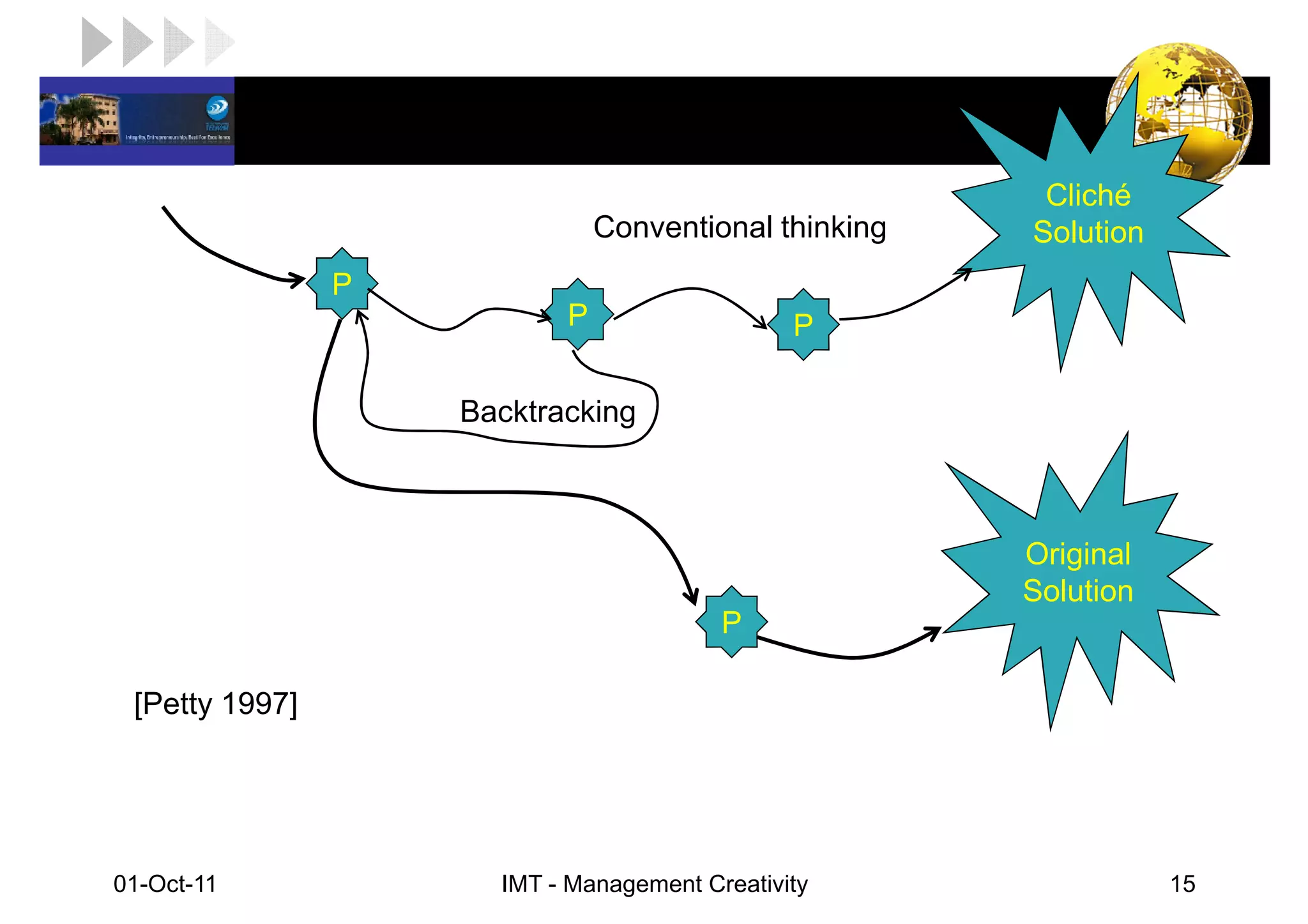 LOGO             Backtracking
                                                         Cliché t.
                                Conventional thinking   Solution
                 P
                            P                   P

                     Backtracking



                                                        Original
                                                        Solution
                                          P

  [Petty 1997]




 01-Oct-11             IMT - Management Creativity                 15
 