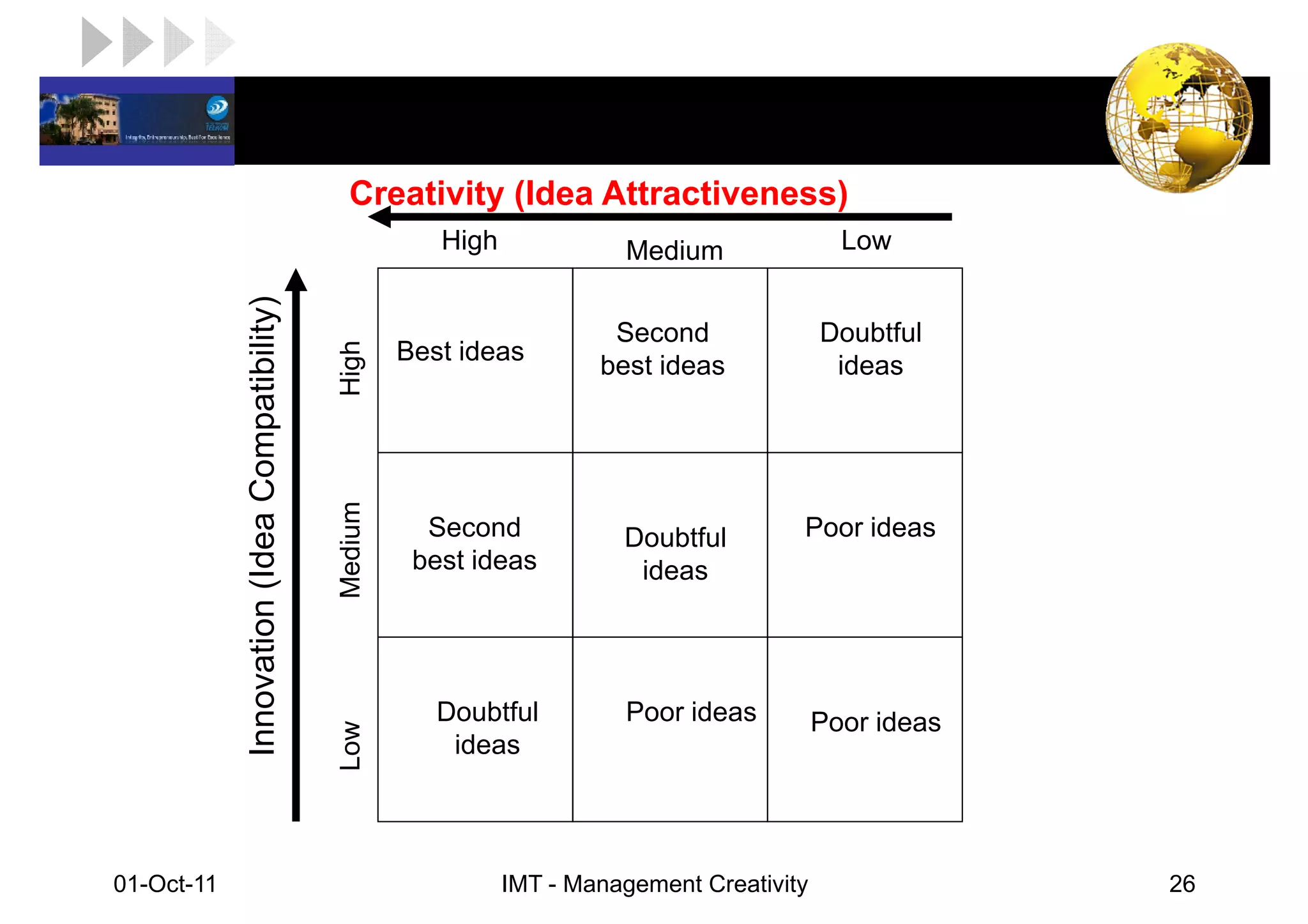 LOGO
                                                 Creativity (Idea Attractiveness)
                                                           High             Medium                Low
             Innovation (Idea Compatibility)
                                                                           Second               Doubtful
                                               High     Best ideas
                                                                          best ideas             ideas
                                               Medium




                                                          Second            Doubtful        Poor ideas
                                                         best ideas          ideas




                                                           Doubtful         Poor ideas          Poor ideas
                                               Low




                                                            ideas




 01-Oct-11                                                        IMT - Management Creativity                26
 