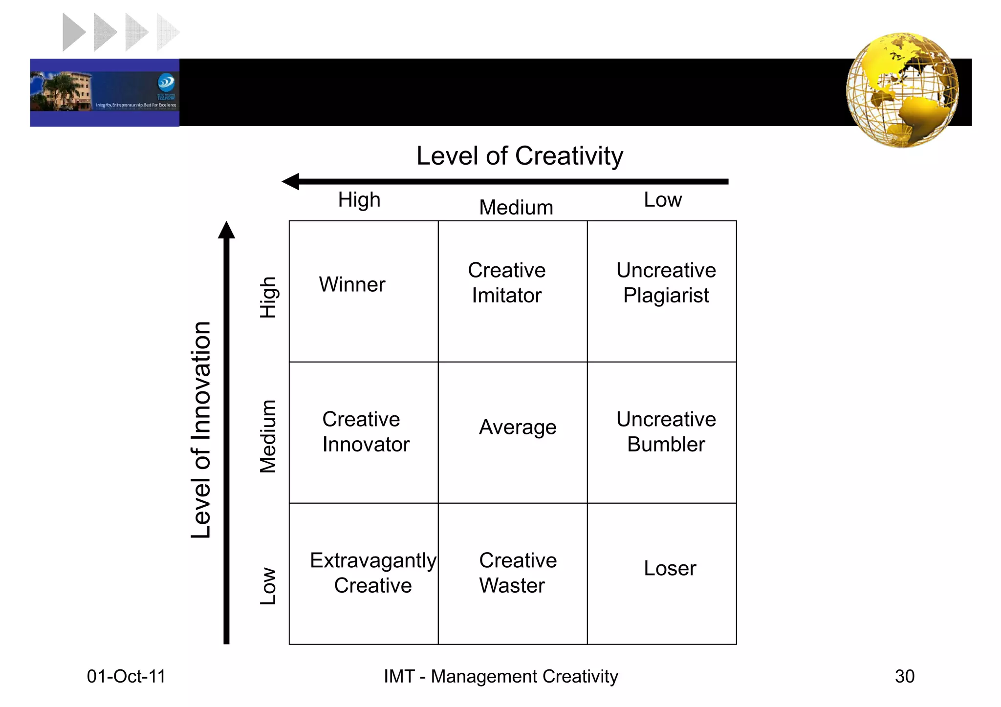 LOGO
                                                         Level of Creativity
                                              High             Medium              Low


                                                              Creative         Uncreative
                                            Winner
                                   High
                                                              Imitator         Plagiarist
             Level of Innovation

                                   Medium




                                             Creative          Average         Uncreative
                                             Innovator                          Bumbler




                                            Extravagantly      Creative            Loser
                                   Low




                                              Creative         Waster



 01-Oct-11                                           IMT - Management Creativity            30
 
