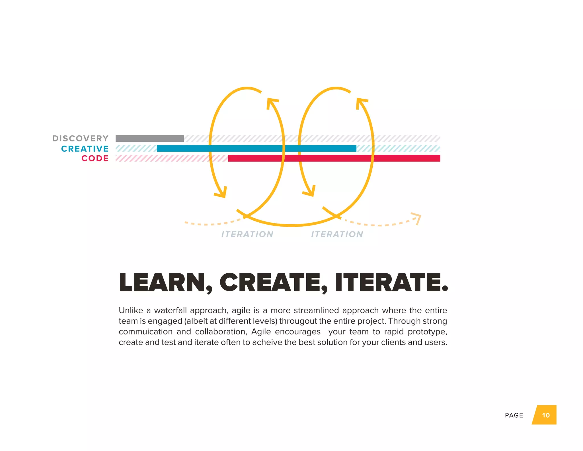 PAGE 10
Unlike a waterfall approach, agile is a more streamlined approach where the entire
team is engaged (albeit at different levels) througout the entire project. Through strong
commuication and collaboration, Agile encourages your team to rapid prototype,
create and test and iterate often to acheive the best solution for your clients and users.
LEARN, CREATE, ITERATE.
DISCOVERY
CREATIVE
CODE
ITERATION ITERATION
 