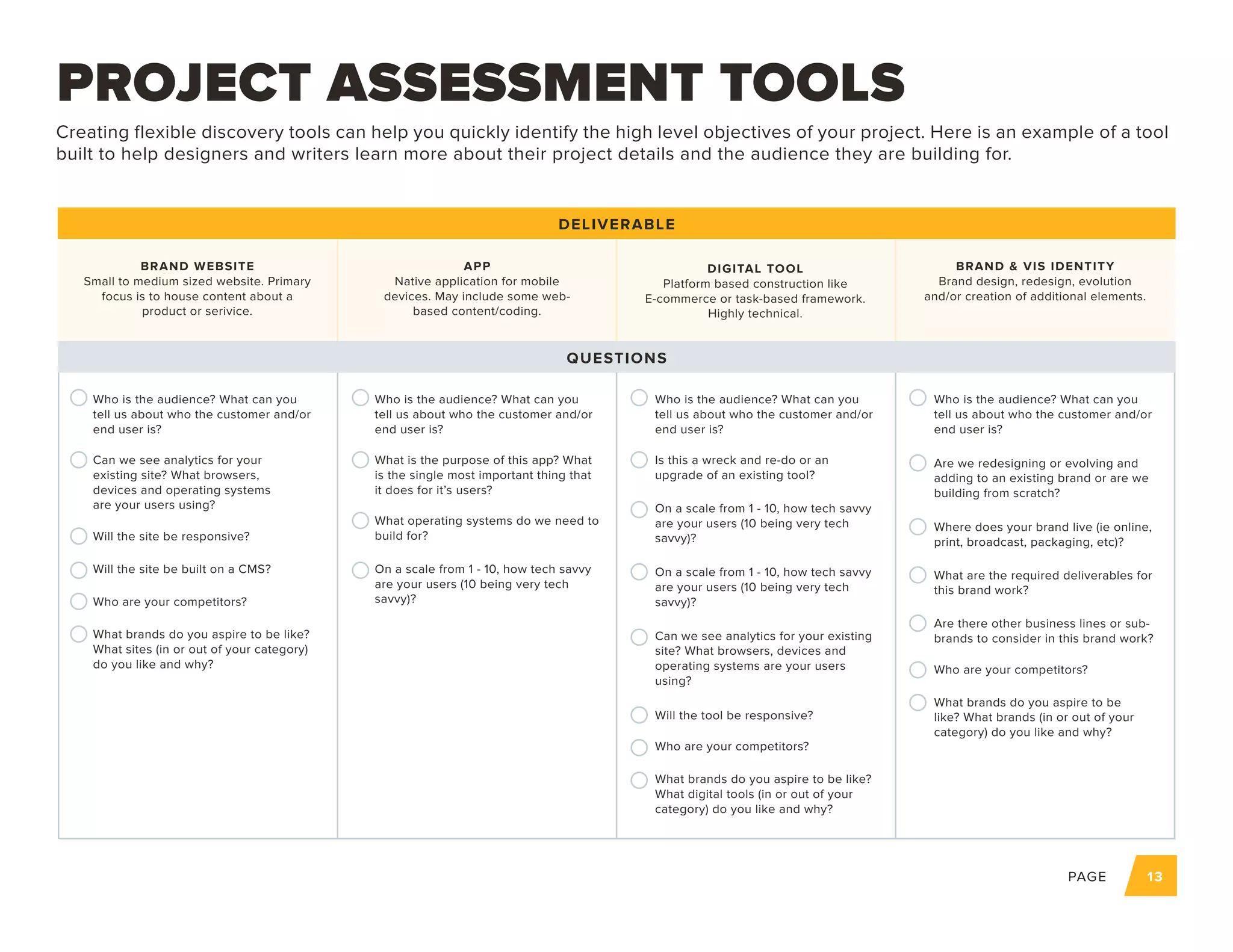 PAGE 13
PROJECT ASSESSMENT TOOLS
Creating flexible discovery tools can help you quickly identify the high level objectives of your project. Here is an example of a tool
built to help designers and writers learn more about their project details and the audience they are building for.
DELIVERABLE
QUESTIONS
BRAND WEBSITE
Small to medium sized website. Primary
focus is to house content about a
product or serivice.
Who is the audience? What can you
tell us about who the customer and/or
end user is?
Who is the audience? What can you
tell us about who the customer and/or
end user is?
Who is the audience? What can you
tell us about who the customer and/or
end user is?
Who is the audience? What can you
tell us about who the customer and/or
end user is?
Are we redesigning or evolving and
adding to an existing brand or are we
building from scratch?
Where does your brand live (ie online,
print, broadcast, packaging, etc)?
What are the required deliverables for
this brand work?
Are there other business lines or sub-
brands to consider in this brand work?
Can we see analytics for your
existing site? What browsers,
devices and operating systems
are your users using?
What is the purpose of this app? What
is the single most important thing that
it does for it’s users?
Is this a wreck and re-do or an
upgrade of an existing tool?
On a scale from 1 - 10, how tech savvy
are your users (10 being very tech
savvy)?
On a scale from 1 - 10, how tech savvy
are your users (10 being very tech
savvy)?
Can we see analytics for your existing
site? What browsers, devices and
operating systems are your users
using?
Will the tool be responsive?
Will the site be responsive?
What operating systems do we need to
build for?
On a scale from 1 - 10, how tech savvy
are your users (10 being very tech
savvy)?
Will the site be built on a CMS?
Who are your competitors?
What brands do you aspire to be like?
What sites (in or out of your category)
do you like and why?
APP
Native application for mobile
devices. May include some web-
based content/coding.
DIGITAL TOOL
Platform based construction like
E-commerce or task-based framework.
Highly technical.
BRAND & VIS IDENTITY
Brand design, redesign, evolution
and/or creation of additional elements.
Who are your competitors?
What brands do you aspire to be like?
What digital tools (in or out of your
category) do you like and why?
Who are your competitors?
What brands do you aspire to be
like? What brands (in or out of your
category) do you like and why?
 