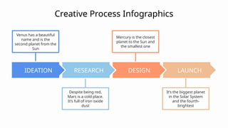 Creative Process Infographics
LAUNCH
Despite being red,
Mars is a cold place.
It’s full of iron oxide
dust
It’s the biggest planet
in the Solar System
and the fourth-
brightest
Venus has a beautiful
name and is the
second planet from the
Sun
Mercury is the closest
planet to the Sun and
the smallest one
RESEARCH DESIGN
IDEATION
 