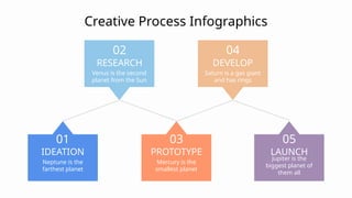Creative Process Infographics
Neptune is the
farthest planet
01
IDEATION
Mercury is the
smallest planet
03
PROTOTYPE
Jupiter is the
biggest planet of
them all
05
LAUNCH
Venus is the second
planet from the Sun
02
RESEARCH
Saturn is a gas giant
and has rings
04
DEVELOP
 