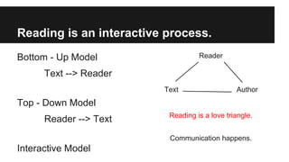 Reading is an interactive process.
Bottom - Up Model
Text --> Reader
Top - Down Model
Reader --> Text
Interactive Model
Reader
Text Author
Reading is a love triangle.
Communication happens.
 