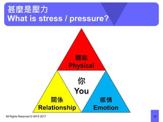 你
You
甚麼是壓力
What is stress / pressure?
All Rights Reserved © WFS 2017 12
體能
Physical
關係
Relationship
感情
Emotion
 