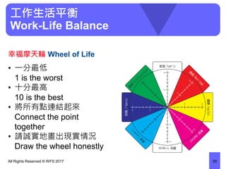 幸福摩天輪 Wheel of Life
• 一分最低
1 is the worst
• 十分最高
10 is the best
• 將所有點連結起來
Connect the point
together
• 請誠實地畫出現實情況
Draw the wheel honestly
All Rights Reserved © WFS 2017 29
工作生活平衡
Work-Life Balance
 