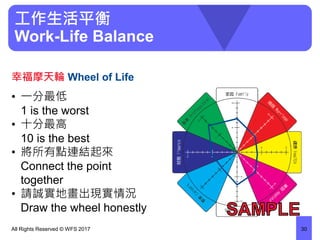 幸福摩天輪 Wheel of Life
• 一分最低
1 is the worst
• 十分最高
10 is the best
• 將所有點連結起來
Connect the point
together
• 請誠實地畫出現實情況
Draw the wheel honestly
All Rights Reserved © WFS 2017 30
工作生活平衡
Work-Life Balance
 