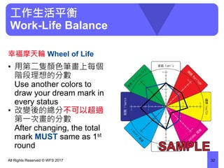 幸福摩天輪 Wheel of Life
• 用第二隻顏色筆畫上每個
階段理想的分數
Use another colors to
draw your dream mark in
every status
• 改變後的總分不可以超過
第一次畫的分數
After changing, the total
mark MUST same as 1st
round
All Rights Reserved © WFS 2017 32
工作生活平衡
Work-Life Balance
 